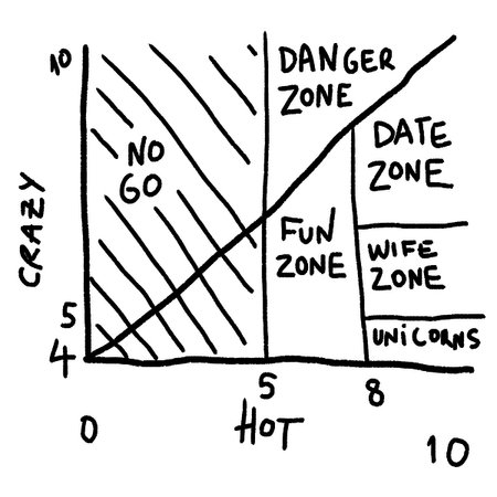 Crazy / Hot Chart - NeatoShop